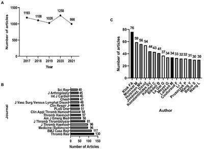 A bibliometric analysis of the theme trends and knowledge structures of pulmonary embolism from 2017 to 2021